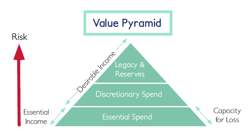 Diagram - Value Pyramid - Risk and Loss